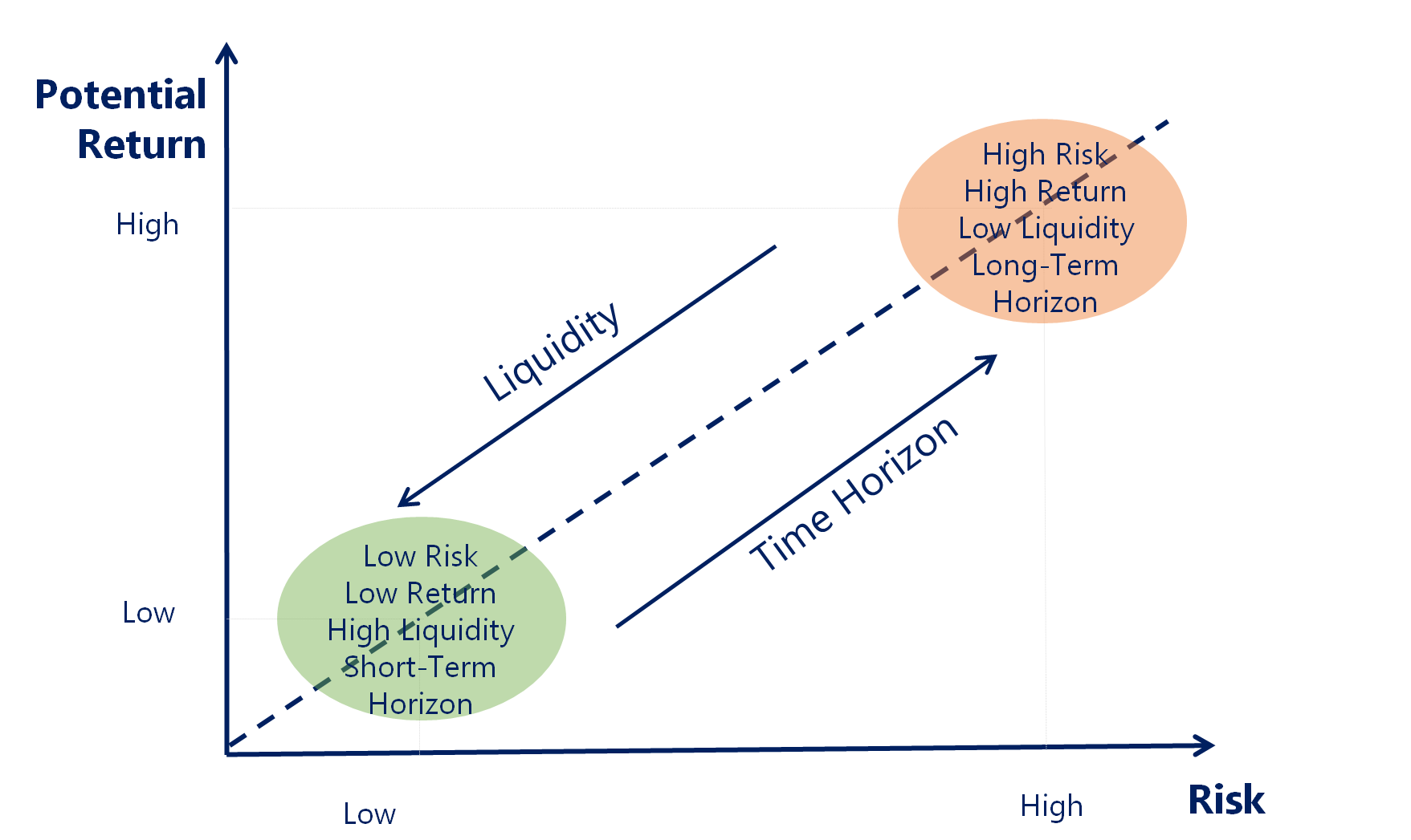 what is the relationship between risk and return explain with examples